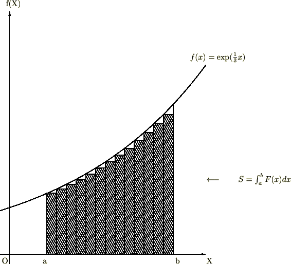 integral f(x)dx