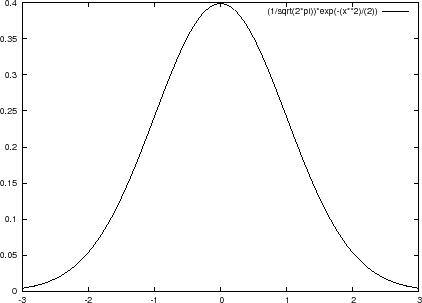 gnuplotによる正規分布関数の描画