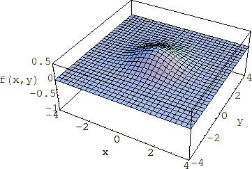 mathematicaによる3次元正規分布関数の描画