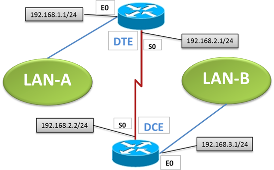 ネットワークエンジニア,ccna,nat,ipaddress,ルータ基本操作,ダイナミックRIP
