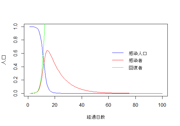 RstudioでSIRモデル②