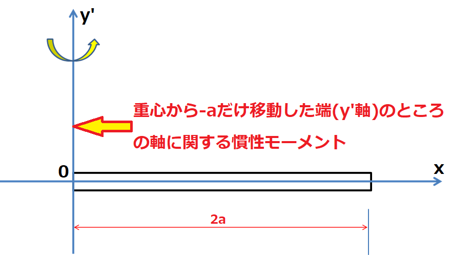 平行軸の定理と棒の慣性モーメント